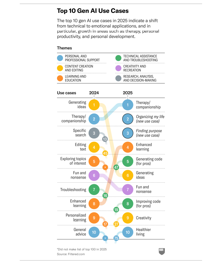 Alt Text:
An infographic titled "Top 10 Gen AI Use Cases" compares the most popular generative AI use cases for 2024 and 2025, highlighting a shift from technical to emotional applications. Categories are color-coded: Personal and Professional Support (blue), Content Creation and Editing (orange), Learning and Education (yellow), Technical Assistance and Troubleshooting (green), Creativity and Recreation (pink), and Research, Analysis, and Decision-Making (purple).
2024 Use Cases:
Generating ideas
Therapy/companionship
Specific search
Editing text
Exploring topics of interest
Fun and nonsense
Troubleshooting
Enhanced learning
Personalized learning
General advice
2025 Use Cases:
Therapy/companionship
Organizing my life
Finding purpose
Enhanced learning
Generating code
Generating ideas
Fun
Improving code
Creativity
Healthier living
